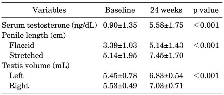 hcg study on penis size